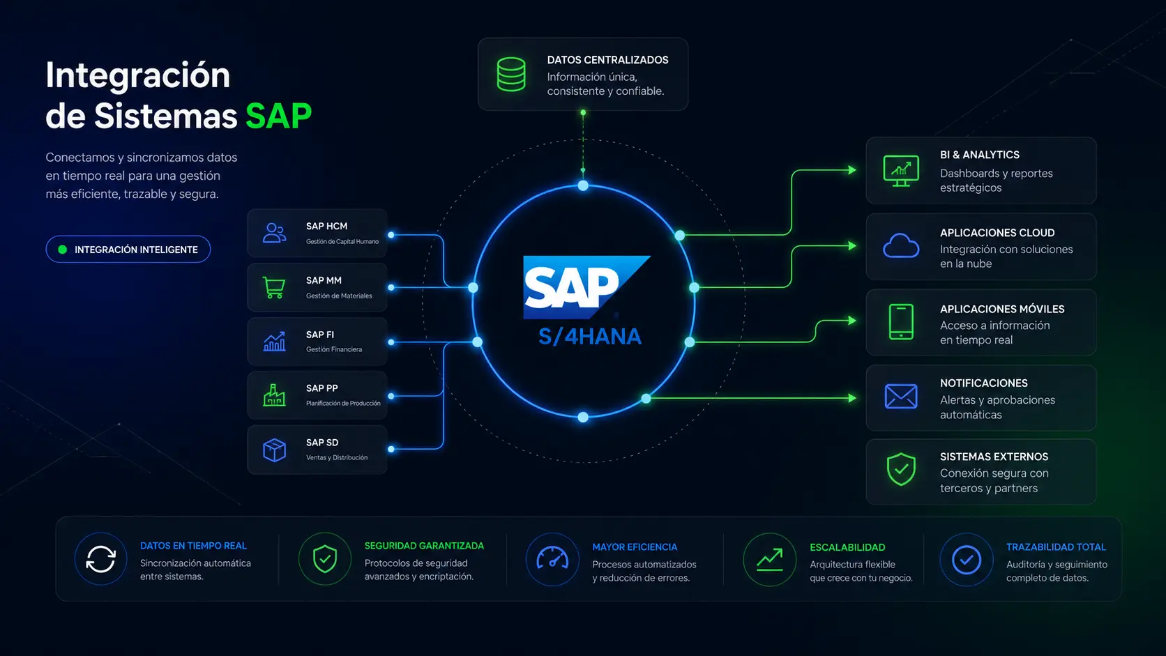 Summant Connect: Integración Homologada y Automatización de Datos con SAP ERP
